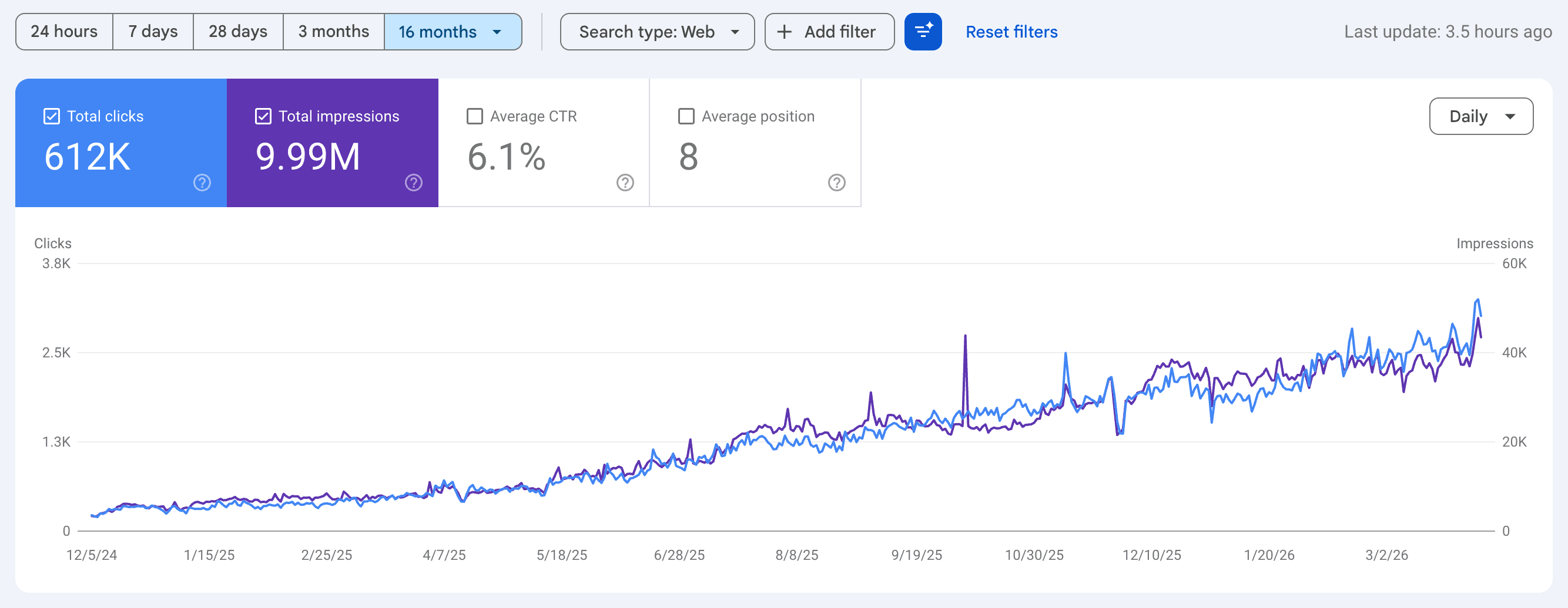 Google Search Console performance graph showing GQ Mobiles growth from Dec 2024 to Mar 2026