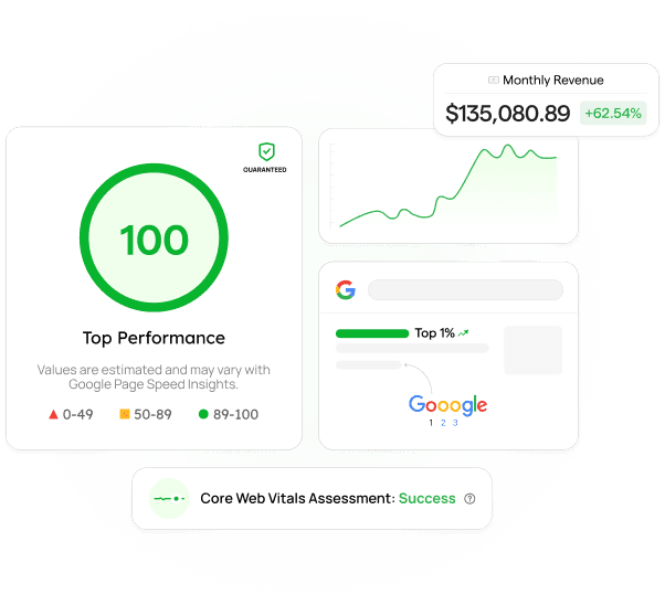 RapidLoad performance proof showing top performance score, revenue growth chart, and Core Web Vitals success